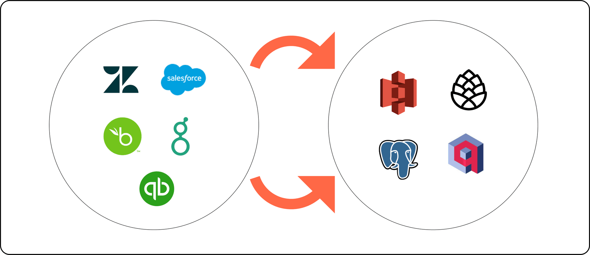 Diagram showing data syncing from Salesforce, Zendesk, and BambooHR to AWS S3, Pinecone, and PostgreSQL.