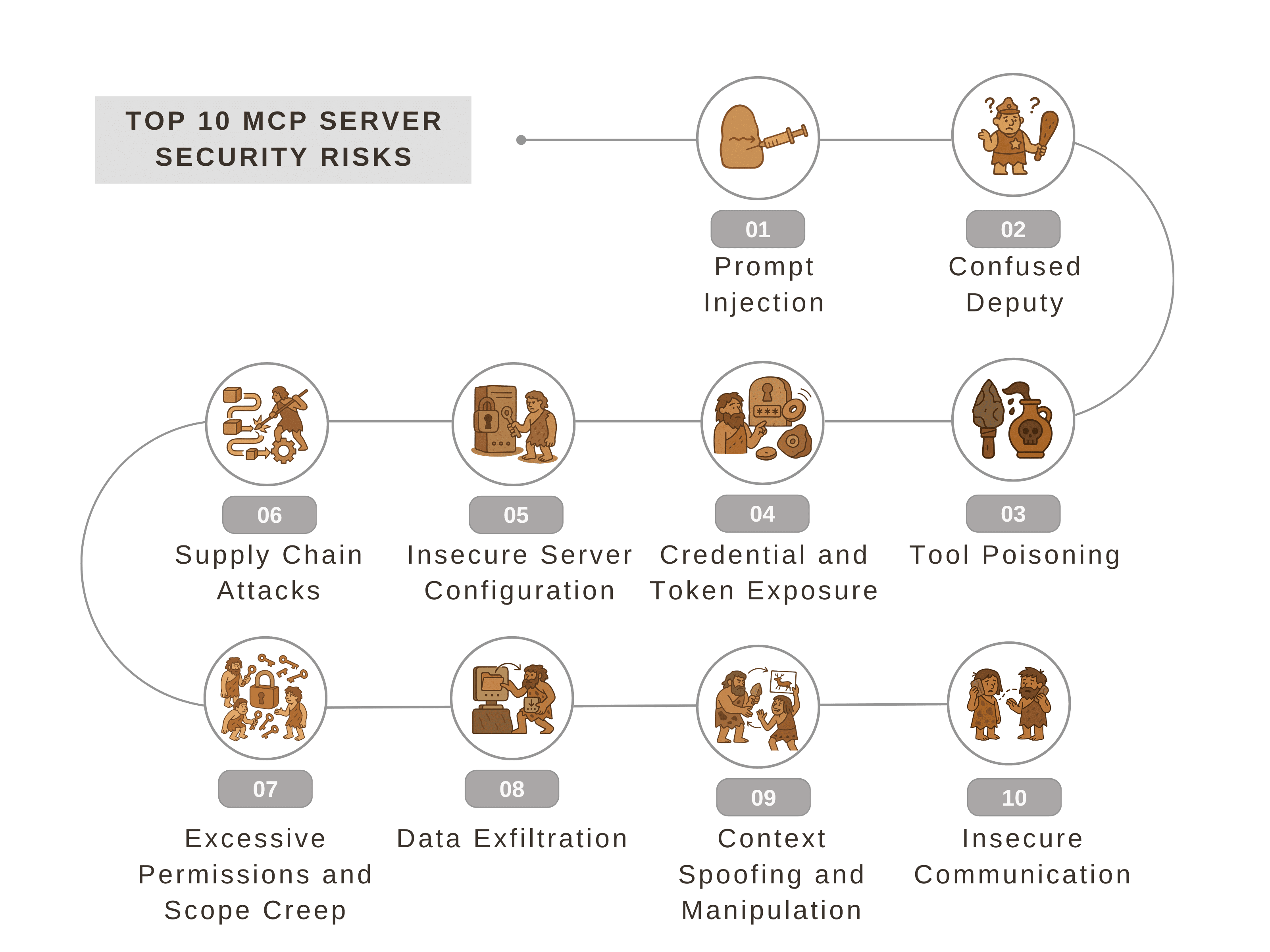 Top 10 MCP Server Security Risks infographic listing threats from prompt injection to insecure communication.